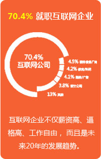 就职互联网公司