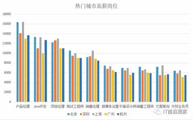 2017年十大高薪职业分析报告——惊呆了 IT占其6 