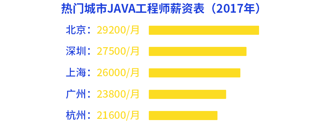 如今转行去做Java工程师晚吗